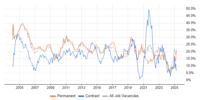 Job vacancy trend for Windows in Woking Job vacancy trend for Windows in Woking