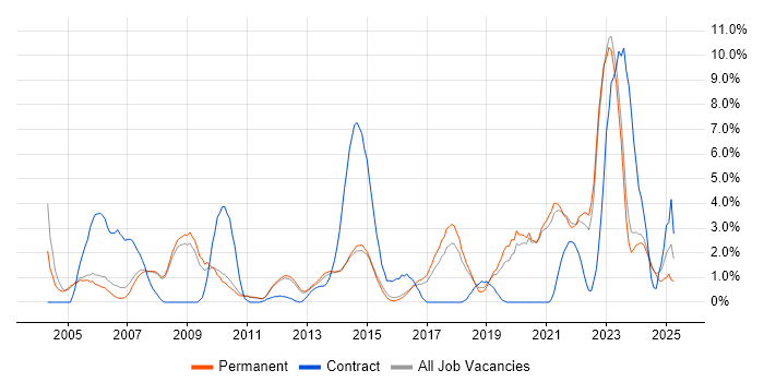 Job vacancy trend for Wireless in Woking