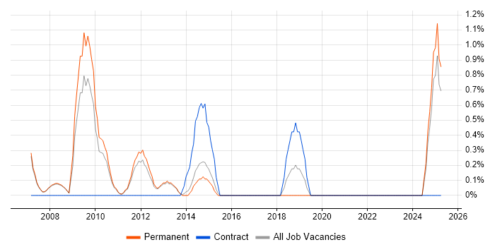 Job vacancy trend for WLAN in Woking
