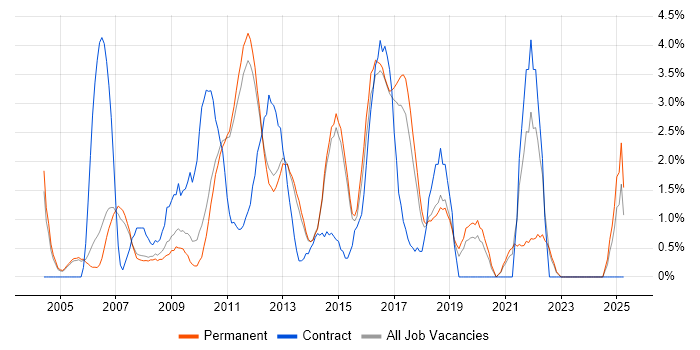 Job vacancy trend for Workflow in Woking