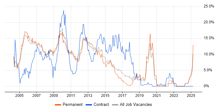 Job vacancy trend for XML in Woking Job vacancy trend for XML in Woking