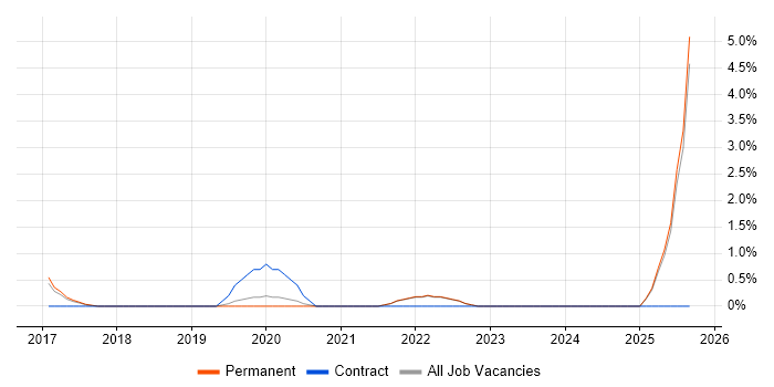 ZABBIX job vacancy trend in Woking
