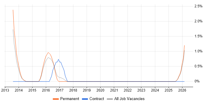 Zero Defects job vacancy trend in Woking