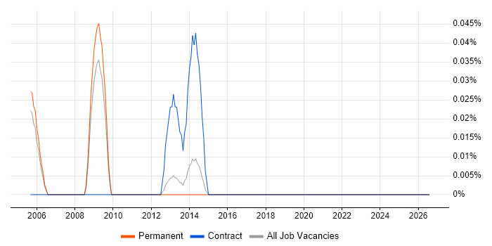 Wonderware job vacancy trend in Surrey