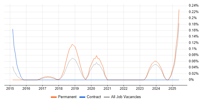 Job vacancy trend for WooCommerce in Surrey