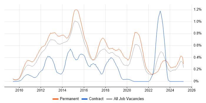 Job vacancy trend for WordPress in Surrey