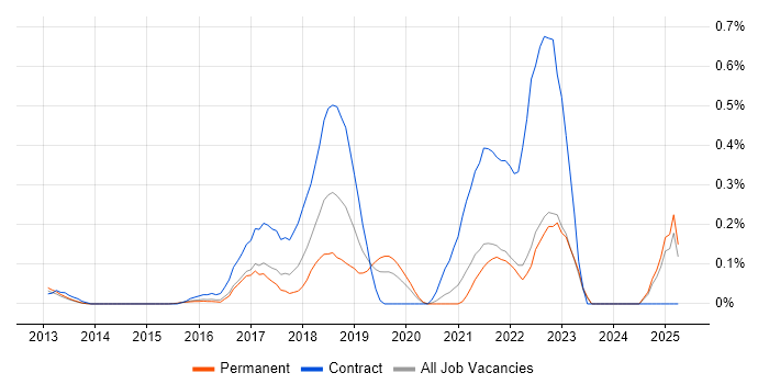 Job vacancy trend for Workday Analyst in Surrey