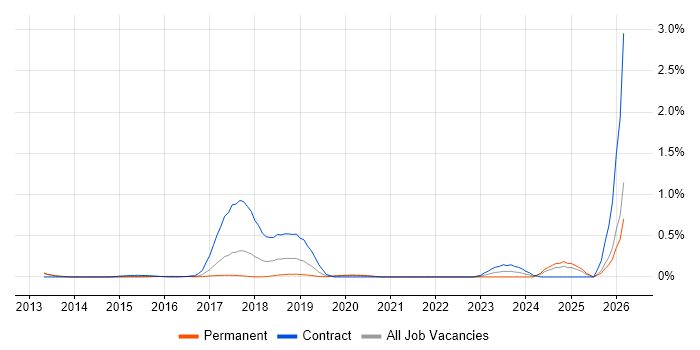 Workday Consultant job vacancy trend in Surrey