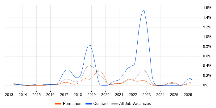 Workday HCM job vacancy trend in Surrey