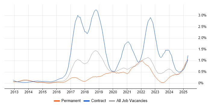 Job vacancy trend for Workday in Surrey