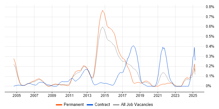 Job vacancy trend for Workflow Management in Surrey