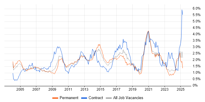 Job vacancy trend for Workflow in Surrey Job vacancy trend for Workflow in Surrey