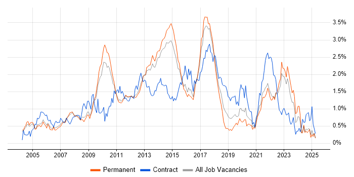 Job vacancy trend for Workshop Facilitation in Surrey Job vacancy trend for Workshop Facilitation in Surrey