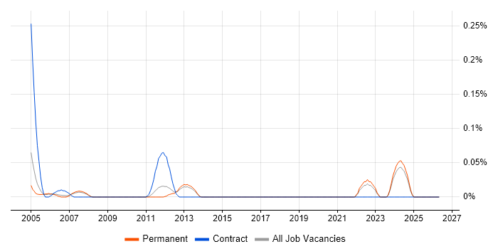 WPA job vacancy trend in Surrey