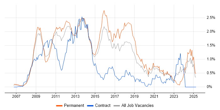 Job vacancy trend for WPF in Surrey Job vacancy trend for WPF in Surrey