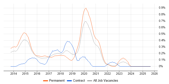 Xamarin job vacancy trend in Surrey