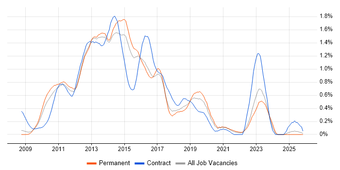 XenApp job vacancy trend in Surrey