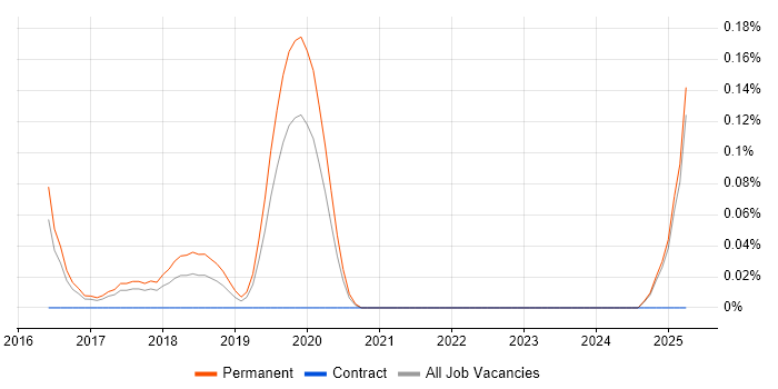 Job vacancy trend for Xero in Surrey Job vacancy trend for Xero in Surrey