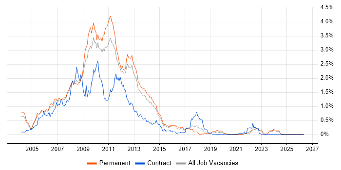 XHTML job vacancy trend in Surrey