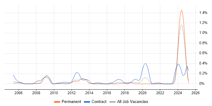 Job vacancy trend for Xilinx in Surrey Job vacancy trend for Xilinx in Surrey