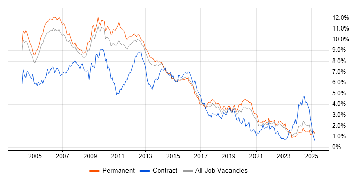 Job vacancy trend for XML in Surrey Job vacancy trend for XML in Surrey