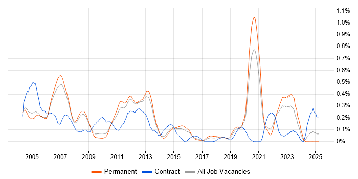 Job vacancy trend for XPath in Surrey Job vacancy trend for XPath in Surrey