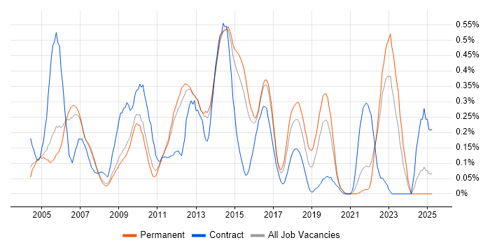 Job vacancy trend for XSD in Surrey Job vacancy trend for XSD in Surrey