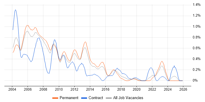 XSL job vacancy trend in Surrey