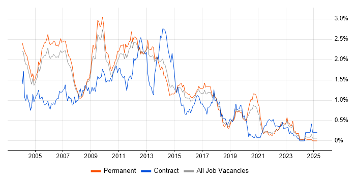 Job vacancy trend for XSLT in Surrey Job vacancy trend for XSLT in Surrey