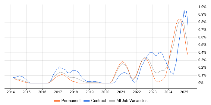 Job vacancy trend for YAML in Surrey Job vacancy trend for YAML in Surrey