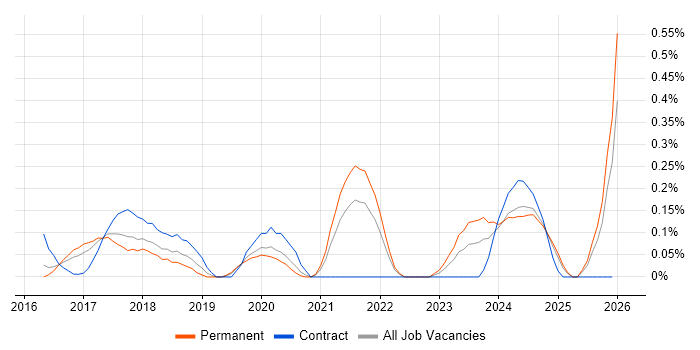 Yocto job vacancy trend in Surrey
