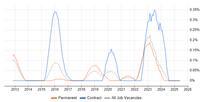 Job vacancy trend for yum in Surrey