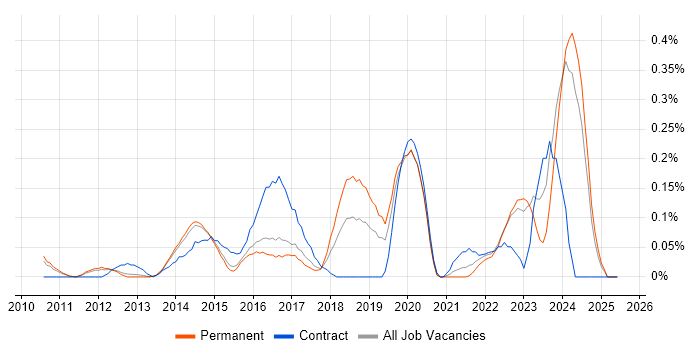 Job vacancy trend for ZABBIX in Surrey Job vacancy trend for ZABBIX in Surrey