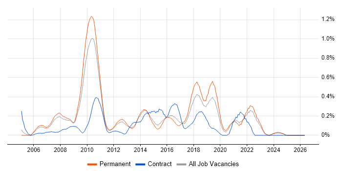 Zachman Framework job vacancy trend in Surrey