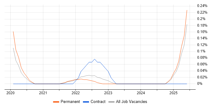Job vacancy trend for Zapier in Surrey
