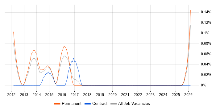 Zero Defects job vacancy trend in Surrey