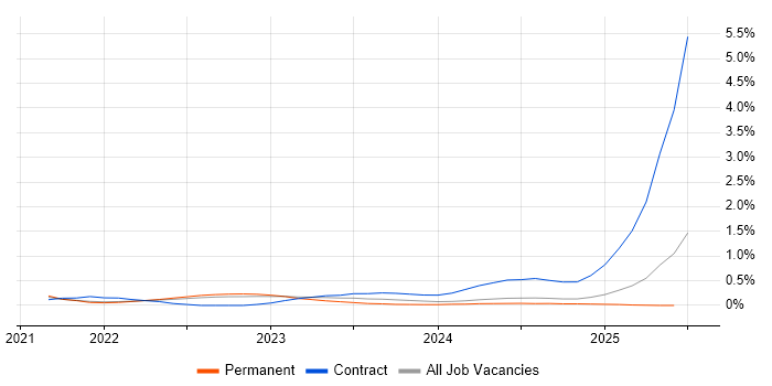 Job vacancy trend for Zero Trust in Surrey