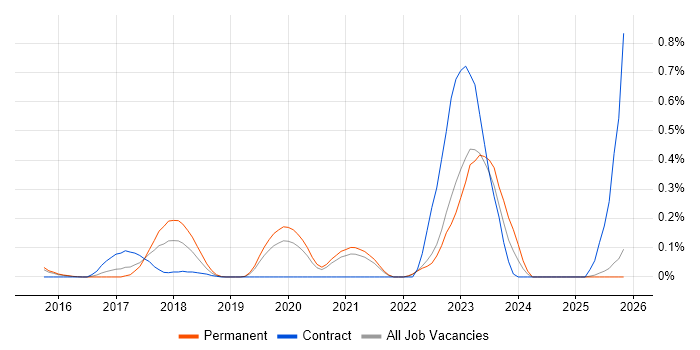 Zerto job vacancy trend in Surrey
