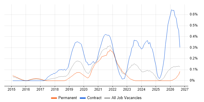 Zscaler job vacancy trend in Surrey