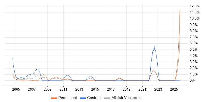 1st Line Support job vacancy trend in Sussex