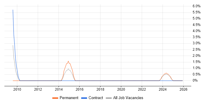 2nd Line Support Technician job vacancy trend in Sussex