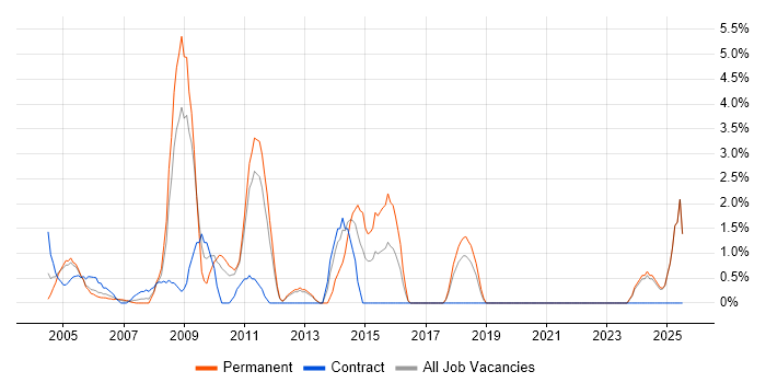 Job vacancy trend for 2nd Line Support in Sussex Job vacancy trend for 2nd Line Support in Sussex