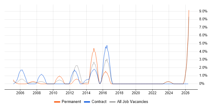 3rd Line Engineer job vacancy trend in Sussex