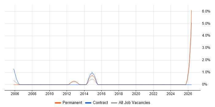 3rd Line Infrastructure Engineer job vacancy trend in Sussex