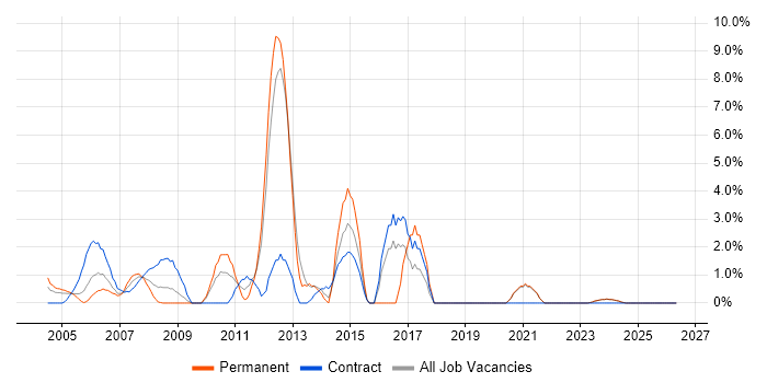 3rd Line Support job vacancy trend in Sussex