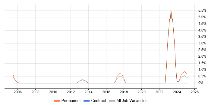 Job vacancy trend for A+ Certification in Sussex
