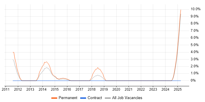 Job vacancy trend for A/B Testing in Sussex Job vacancy trend for A/B Testing in Sussex