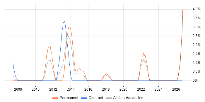 Acceptance Criteria job vacancy trend in Sussex