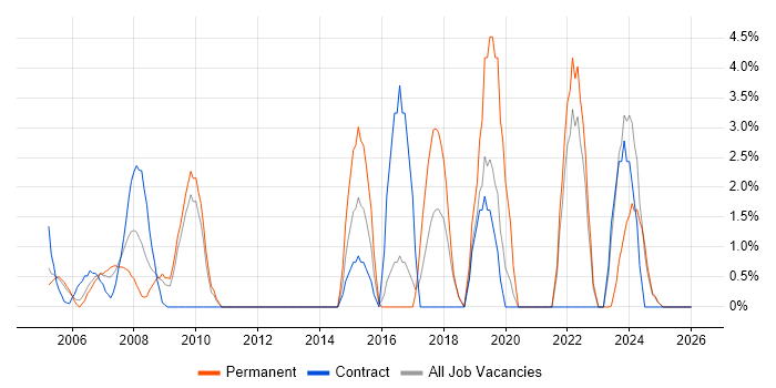 Accessibility job vacancy trend in Sussex