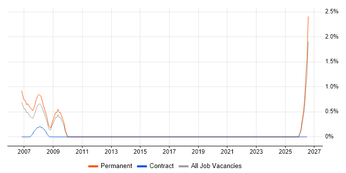 Accountant job vacancy trend in Sussex